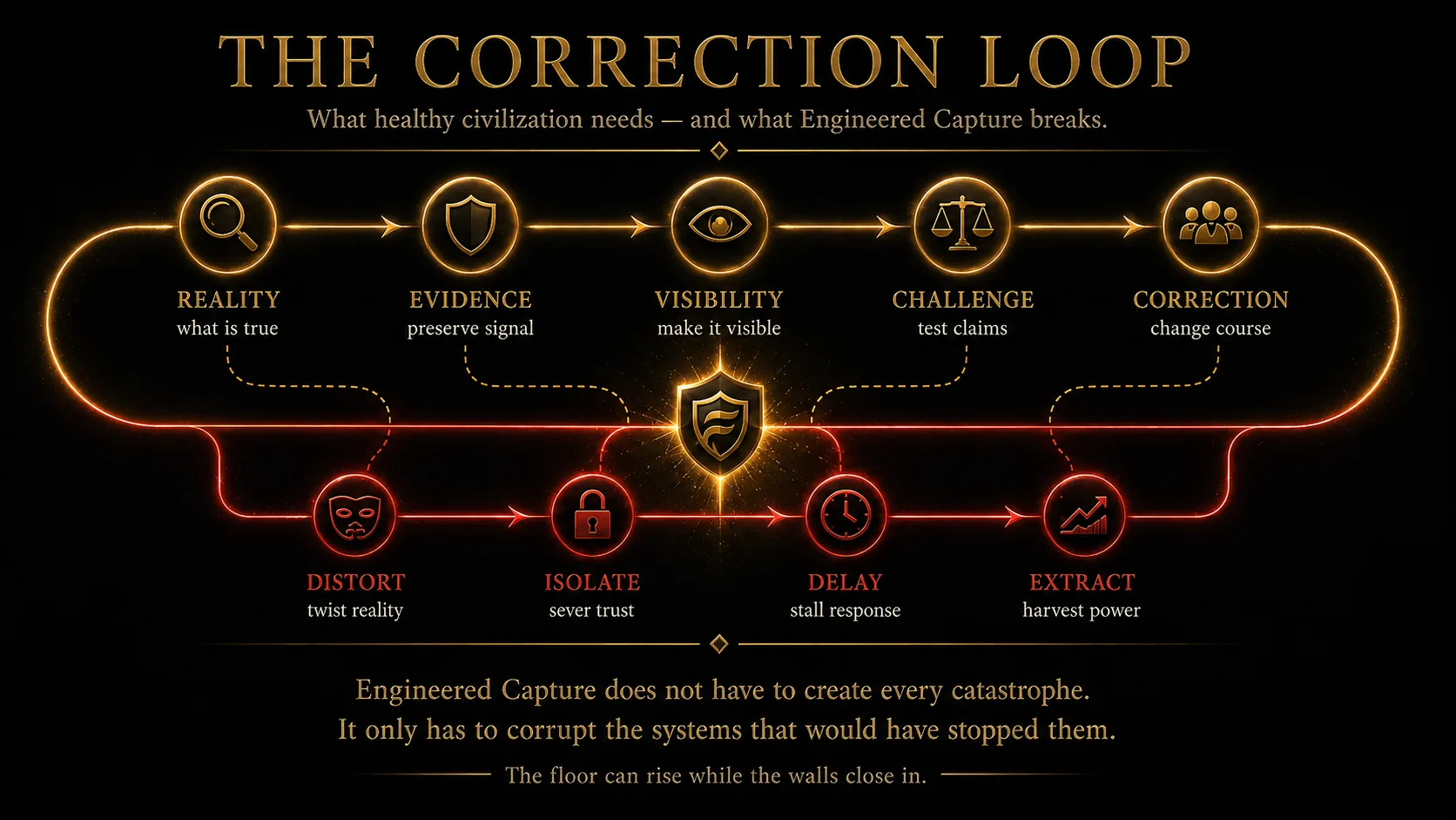 The Correction Loop: what healthy civilization needs, and what Engineered Capture breaks.