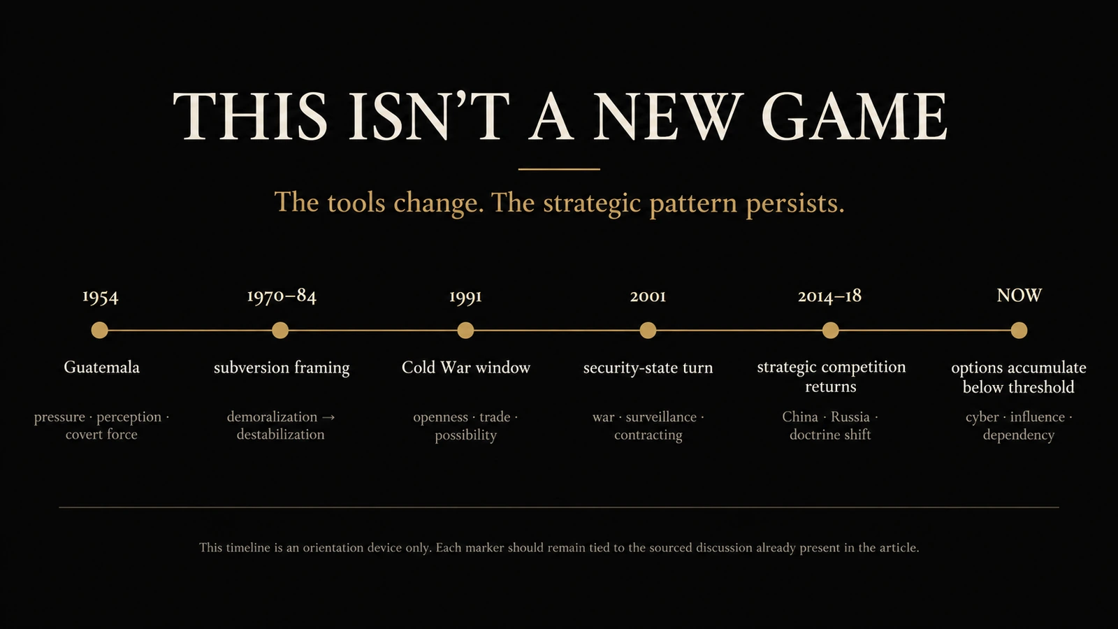 This Isn't a New Game: clean historical orientation timeline from 1954 to NOW.