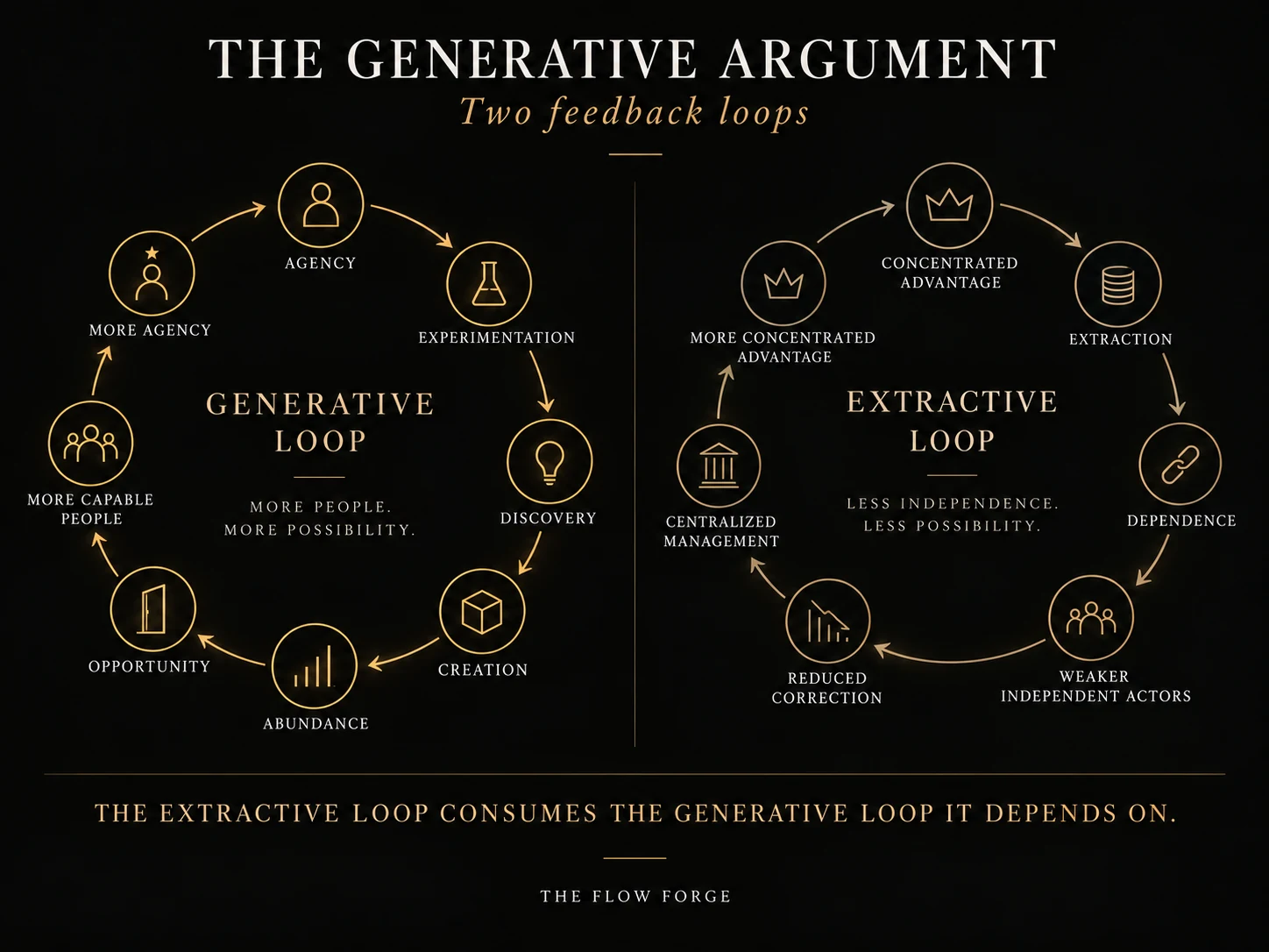 Generative vs Extractive loops.