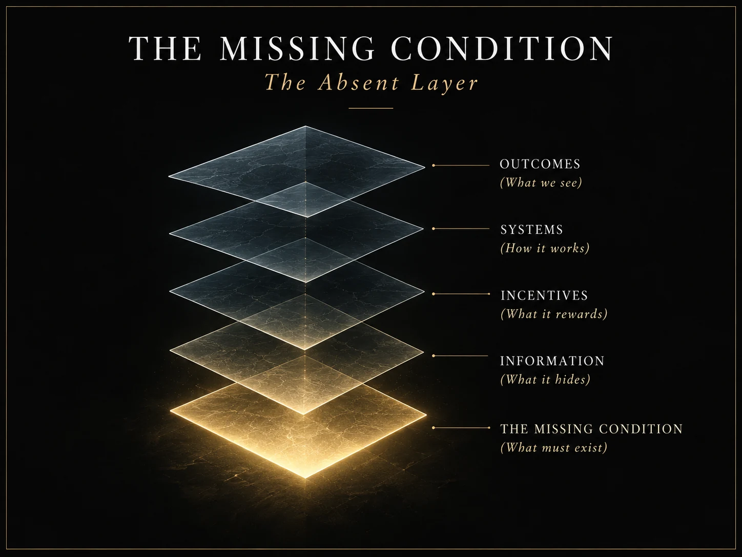 The Missing Condition: layered stack ending in the absent glowing foundation required for correction capacity.